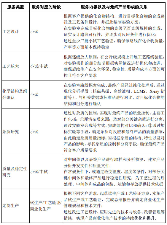 CRO、CMO、CDMO什么意思？什么區(qū)別？(圖5)