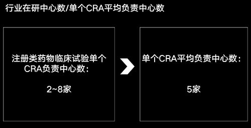 美國有2.3萬多名CRA，國內(nèi)大概有多少？(圖4)