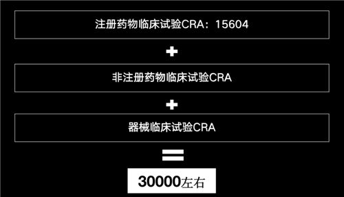 美國有2.3萬多名CRA，國內(nèi)大概有多少？(圖5)