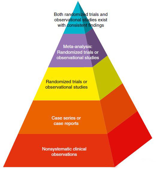 隨機(jī)對(duì)照試驗(yàn)設(shè)計(jì)的好處有哪些？(圖2)
