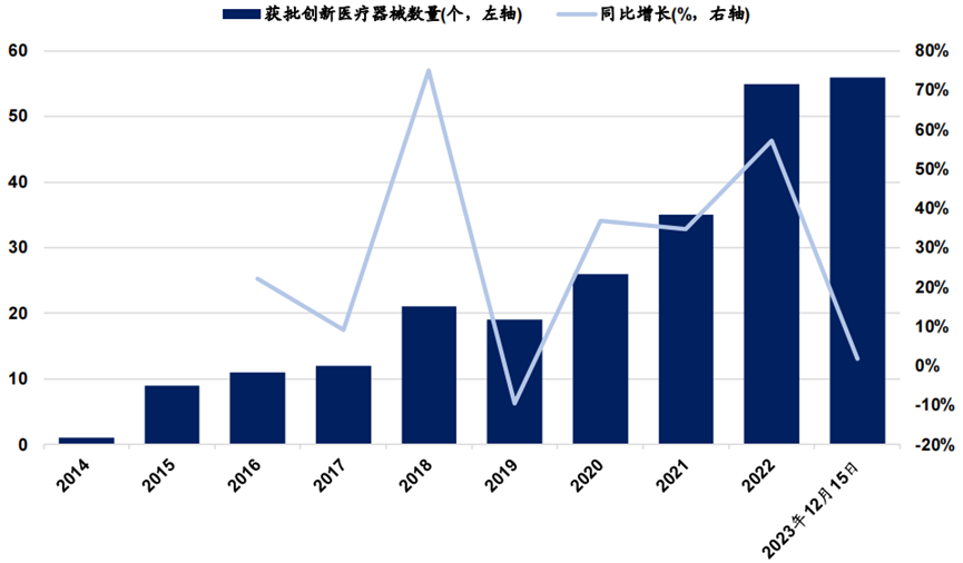 2023年國家藥監(jiān)局已批準(zhǔn) 56個(gè)創(chuàng)新醫(yī)療器械產(chǎn)品上市(圖1)