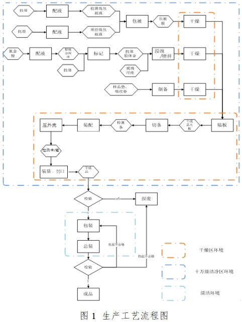 人絨毛膜促性腺激素檢測(cè)試劑（膠體金免疫層析法）注冊(cè)技術(shù)審查指導(dǎo)原則（2016年修訂版）（2016年第28號(hào)）(圖1)